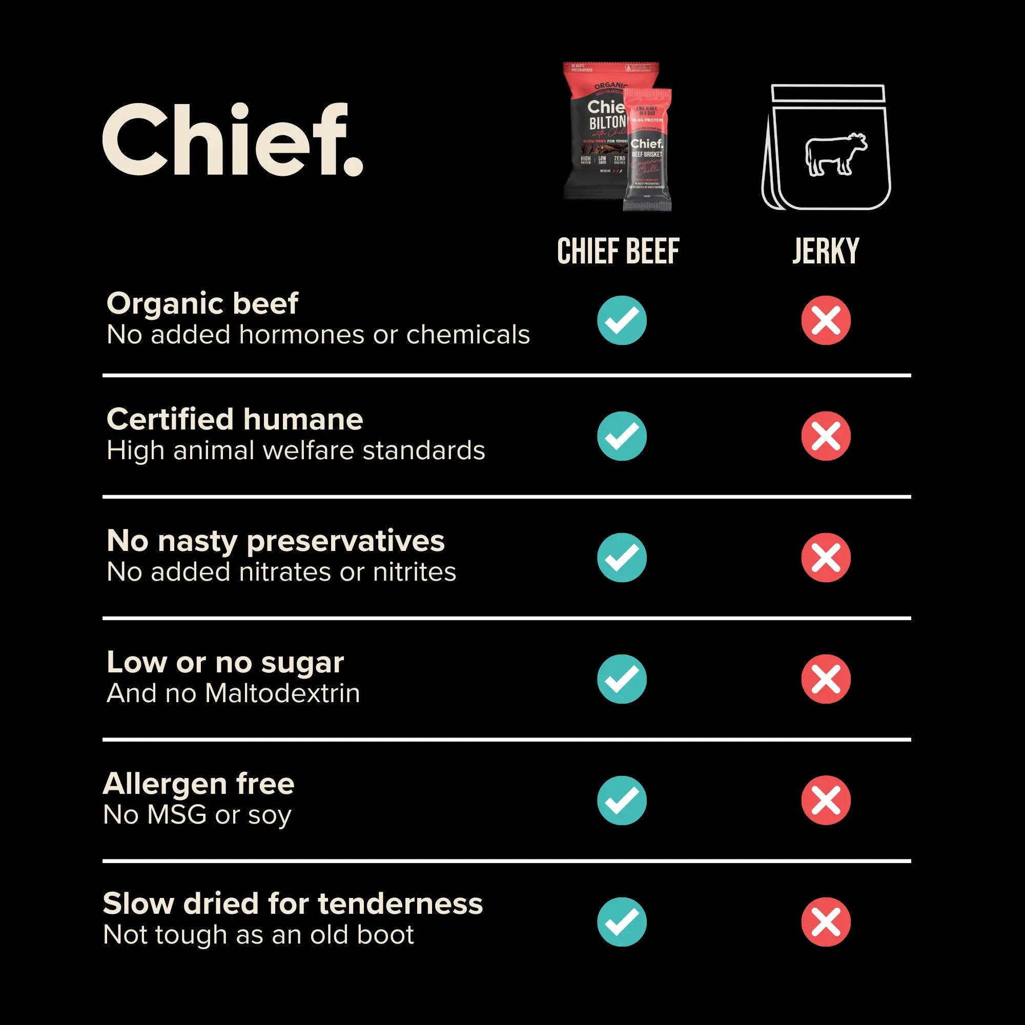 Organic Beef Bars - Cayenne Chilli (12 bars) Chief Nutrition