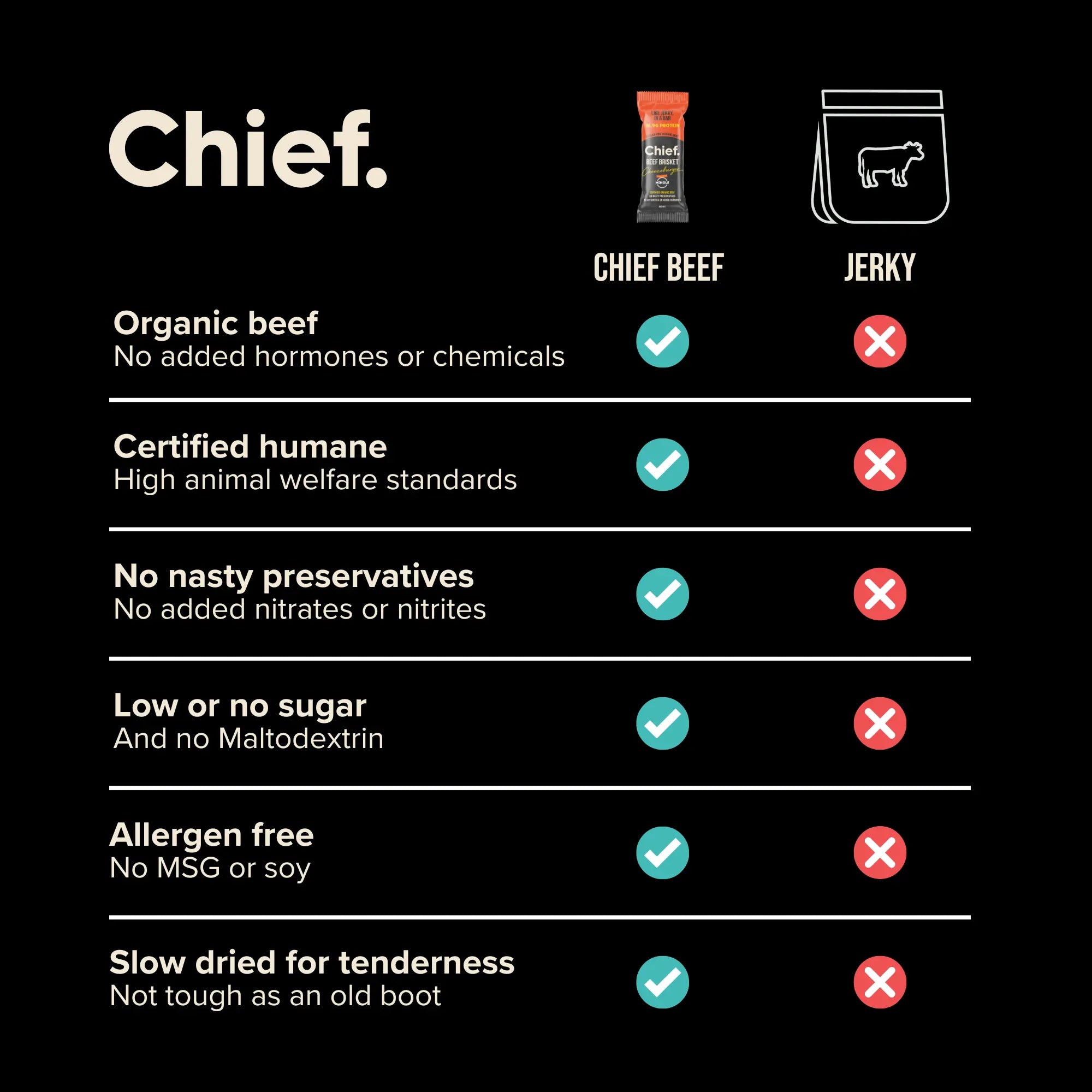 Organic Beef Bars - Cheezeburger (12 bars) *LIMITED EDITION* Chief Nutrition