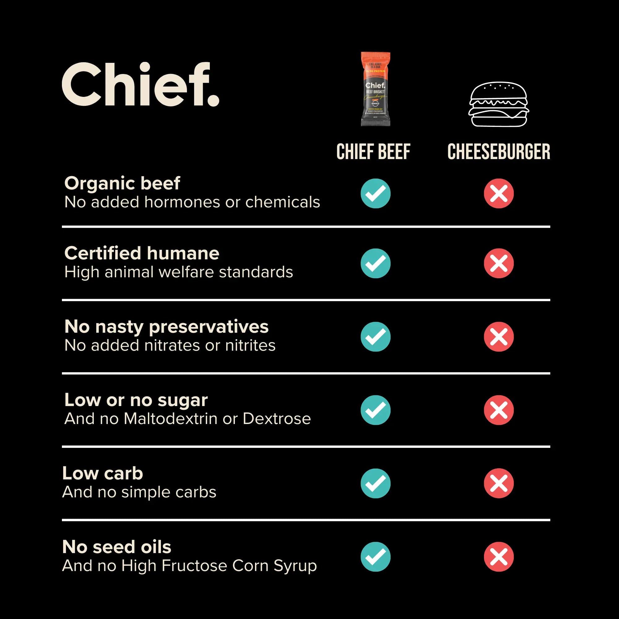 Organic Beef Bars - Cheezeburger (12 bars) *LIMITED EDITION* Chief Nutrition