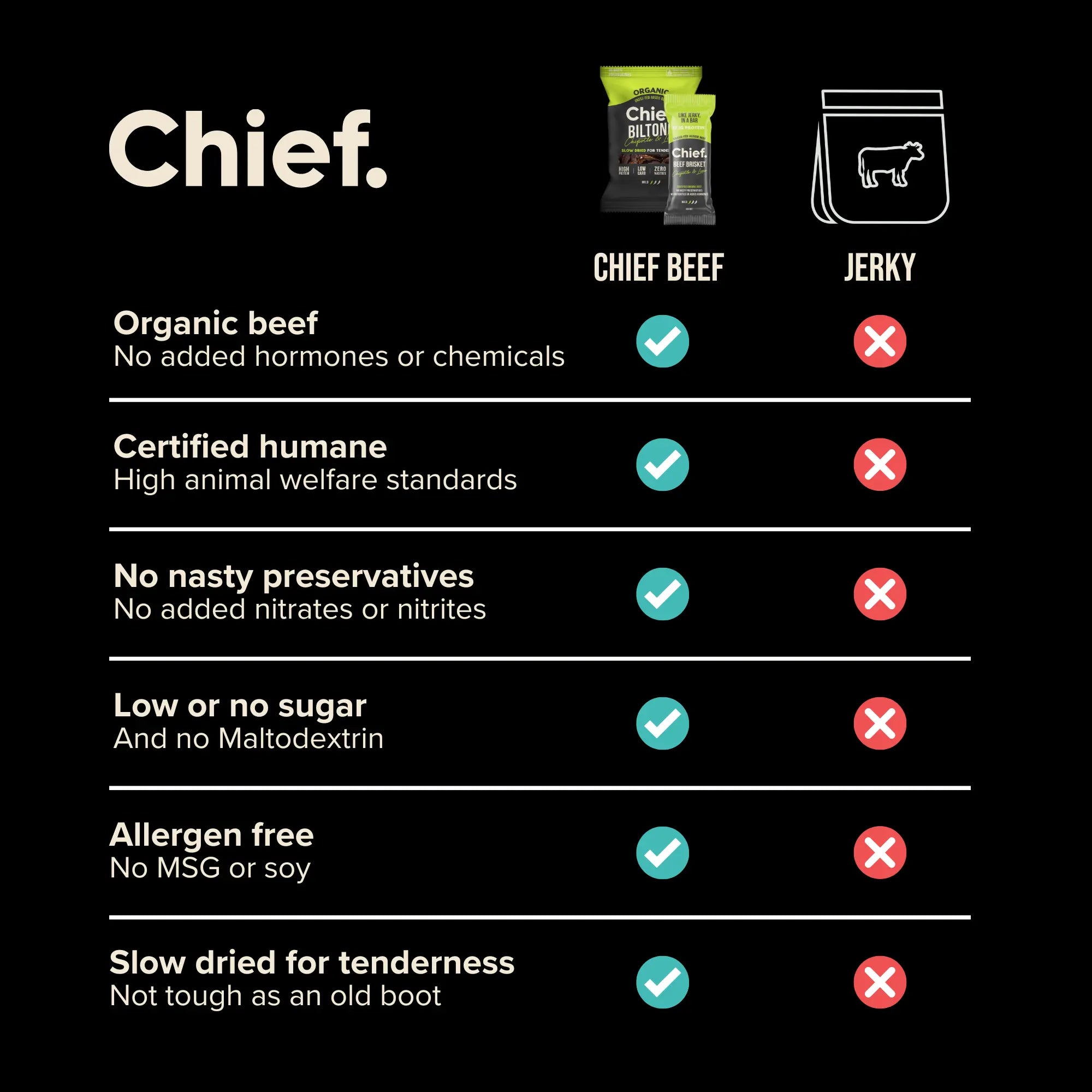 Organic Beef Bars - Chipotle & Lime (12 bars) Chief Nutrition