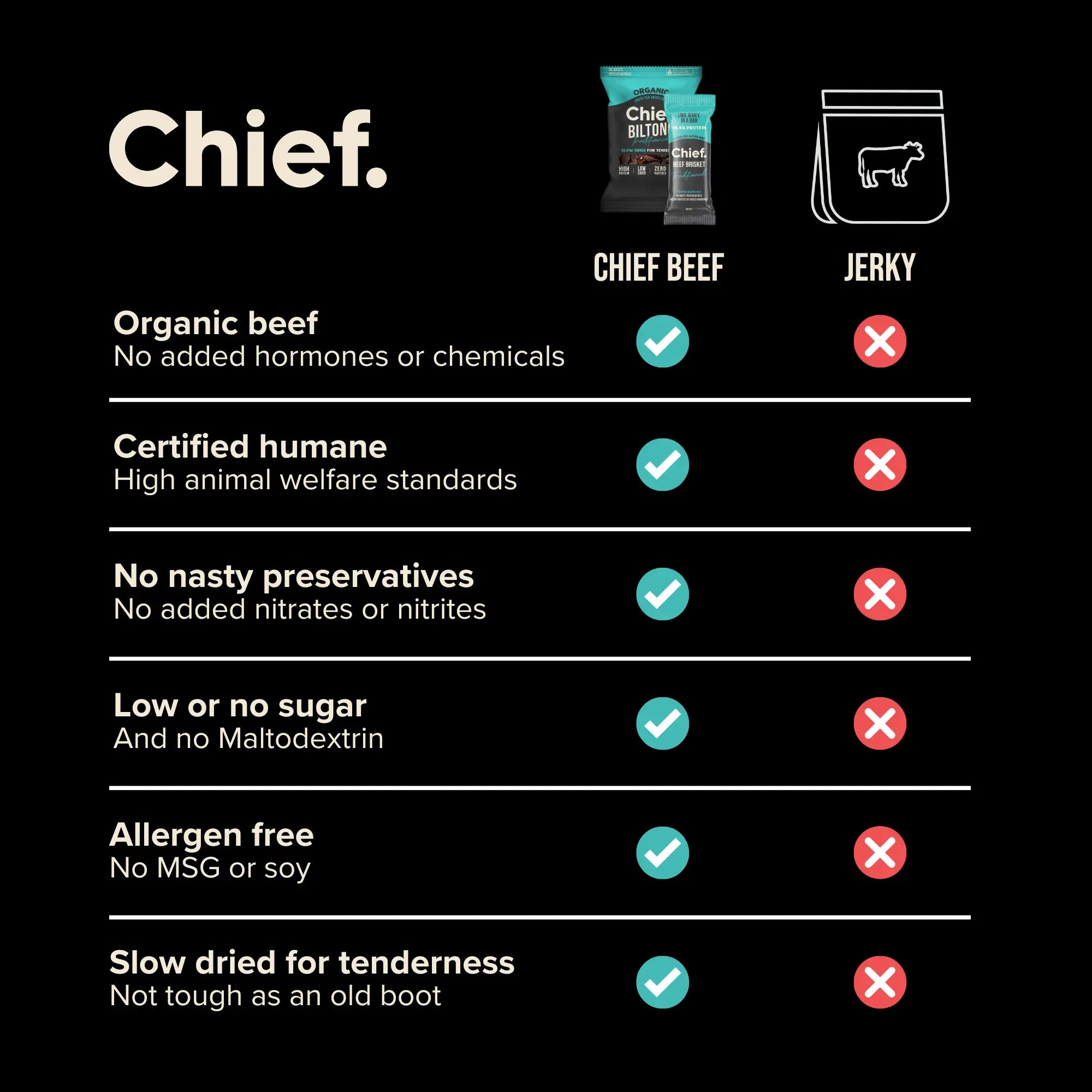 Organic Beef Bars Mixed Box (12 x Bars) Chief Nutrition