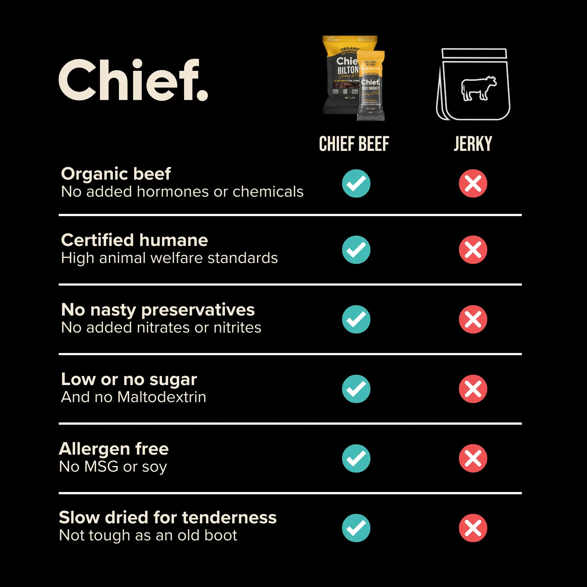 Organic Beef Bars - Smokey BBQ (12 bars) Chief Nutrition