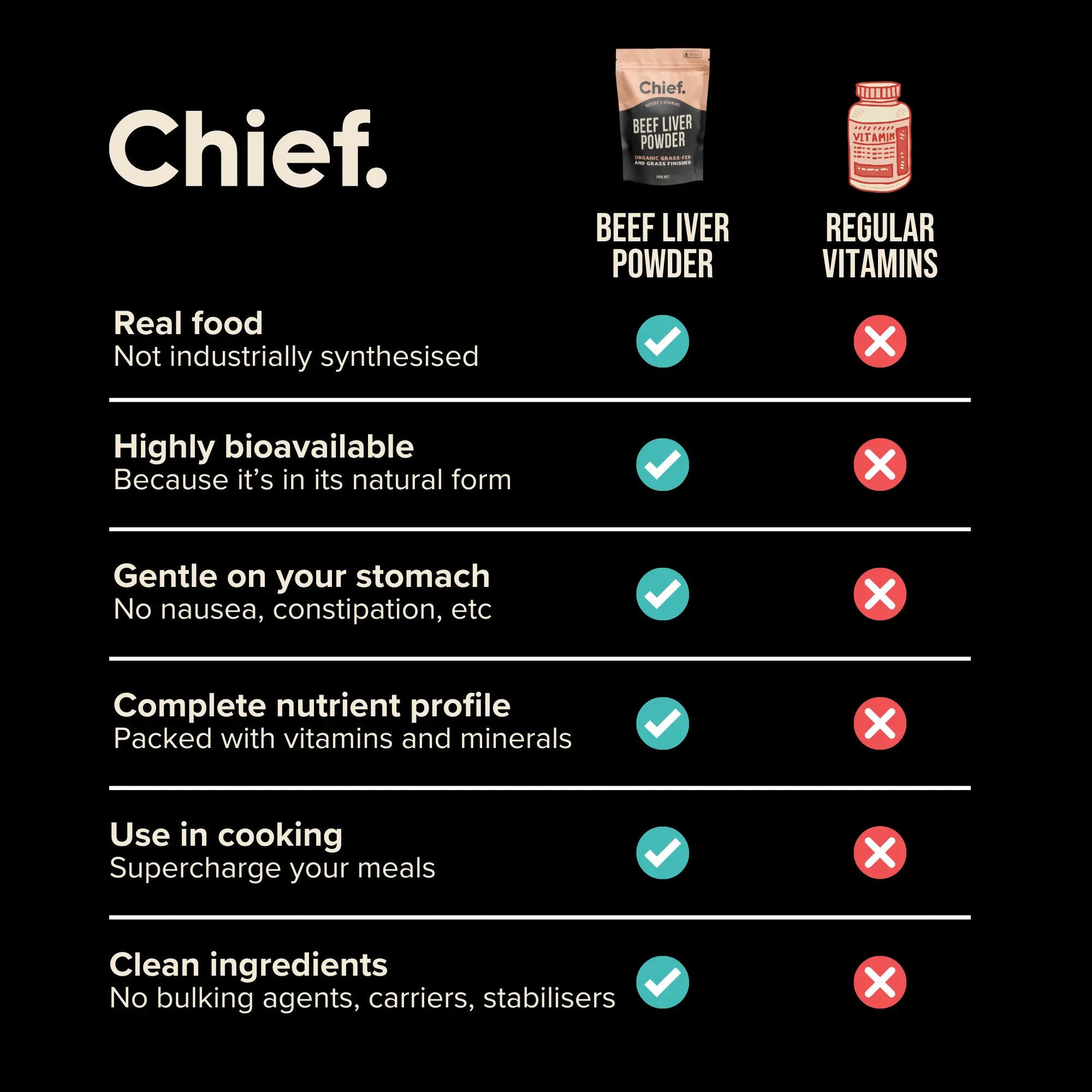 Organic Beef Liver Powder (180g, 90 serves) Chief Nutrition