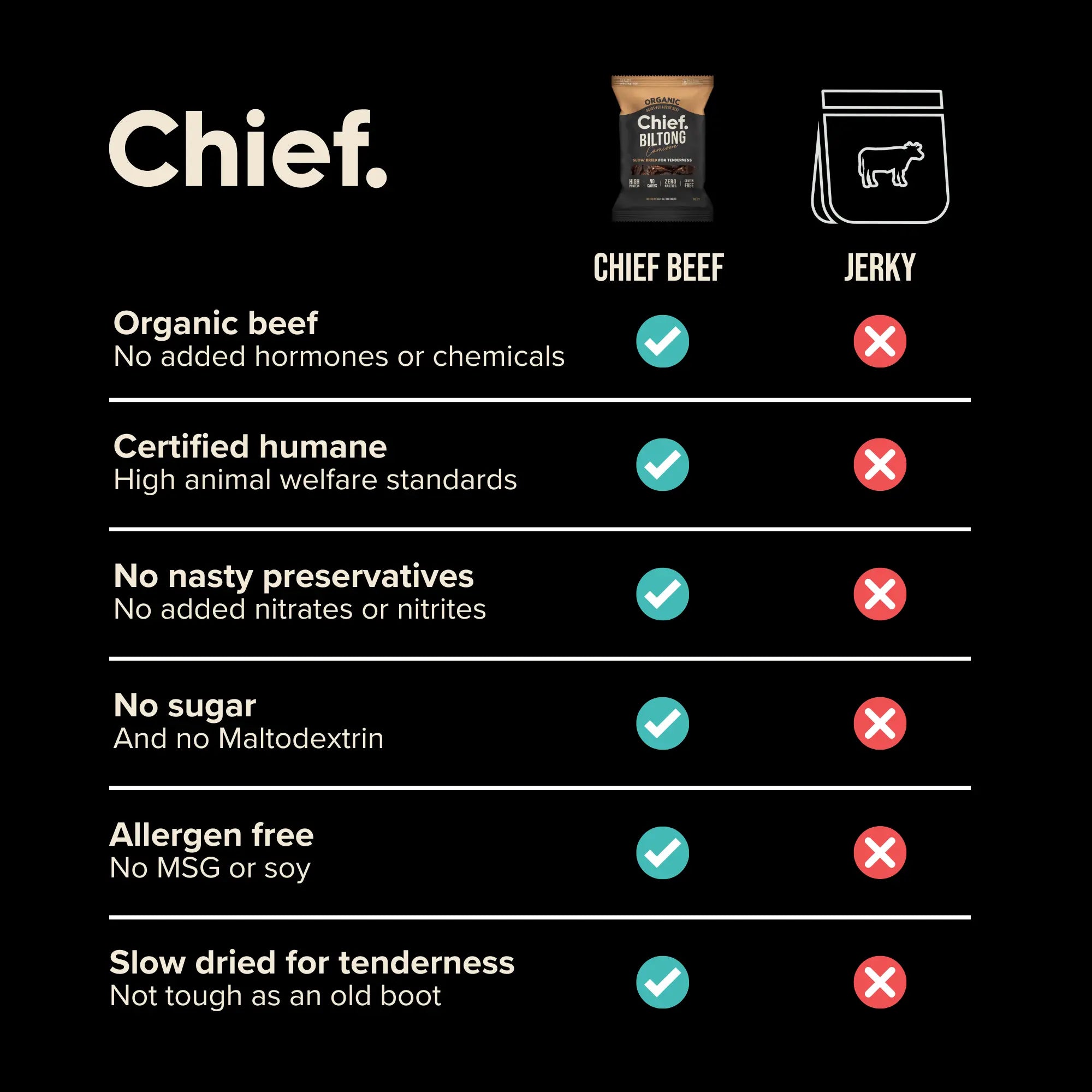 Organic Biltong - Carnivore (12 x 30g bags) Chief Nutrition