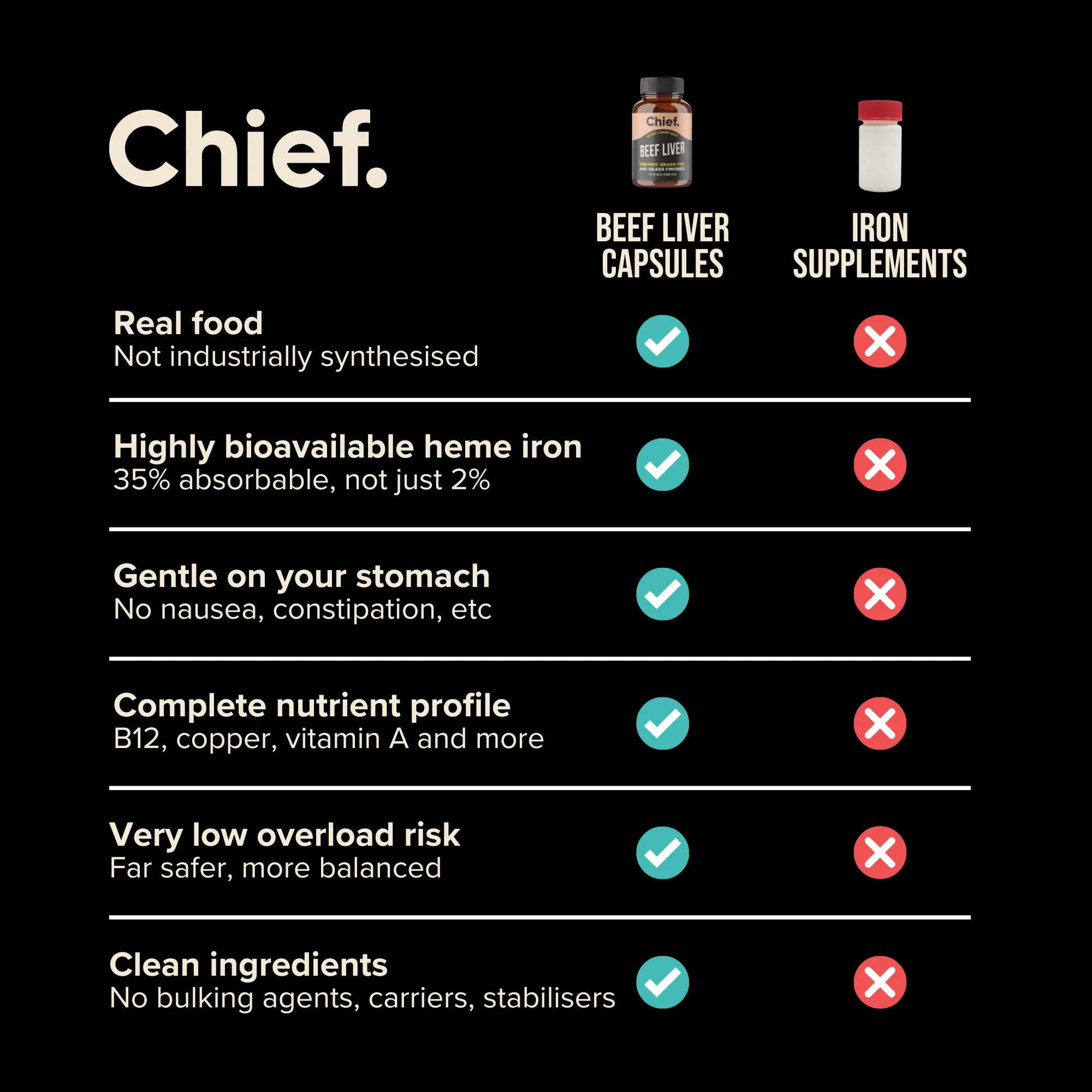 The Ultimate Supplement Bundle Chief Nutrition